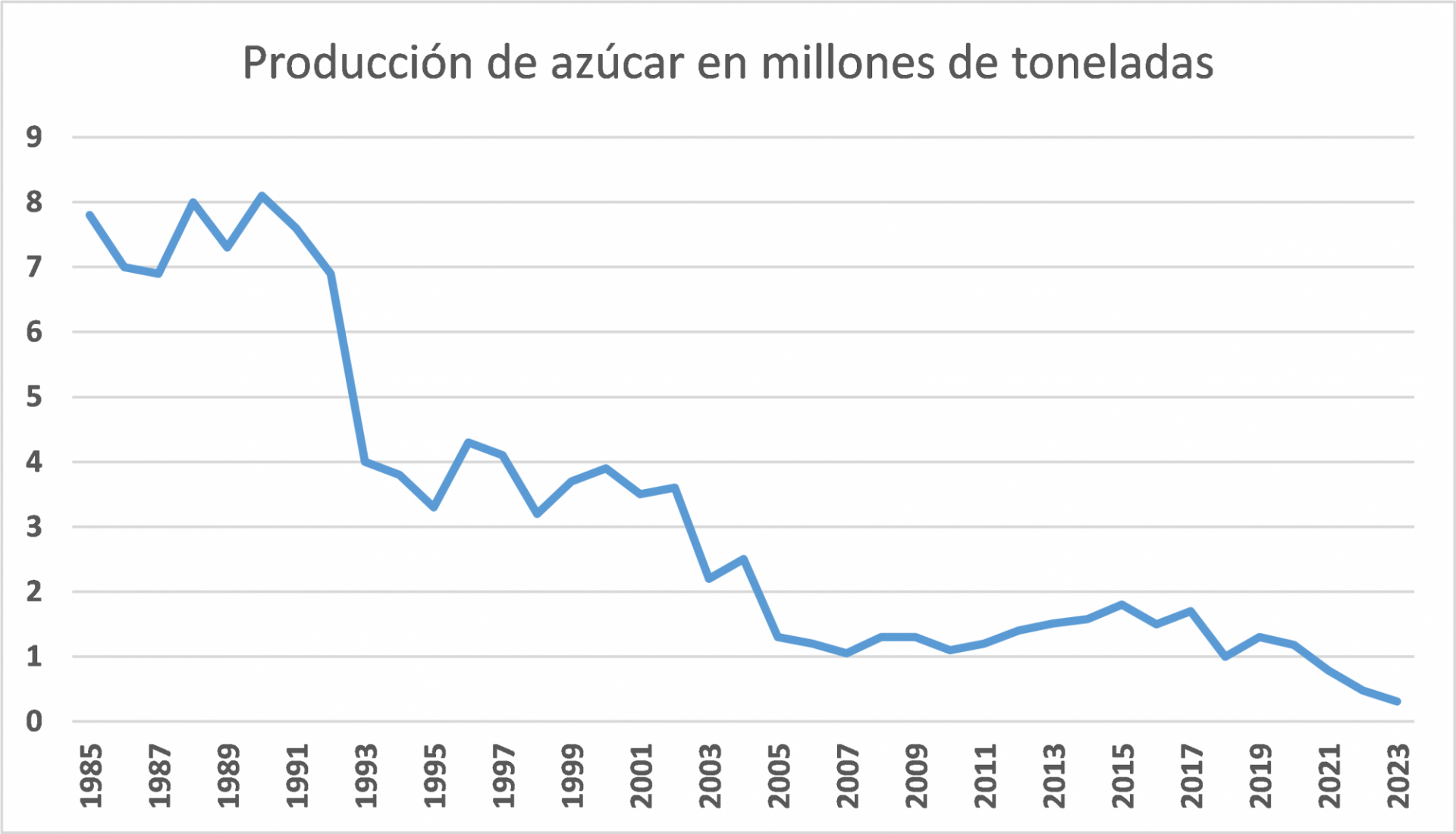 Producción de azúcar en millones de toneladas