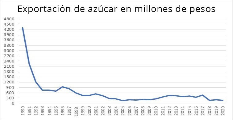 Exportación de azúcar en millones de pesos