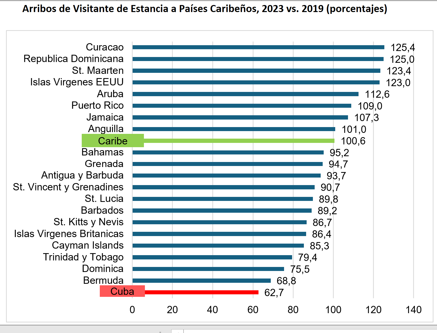 Arribos de Visitante de Estancia a Países Caribeños, 2023 vs. 2019 en porcentajes