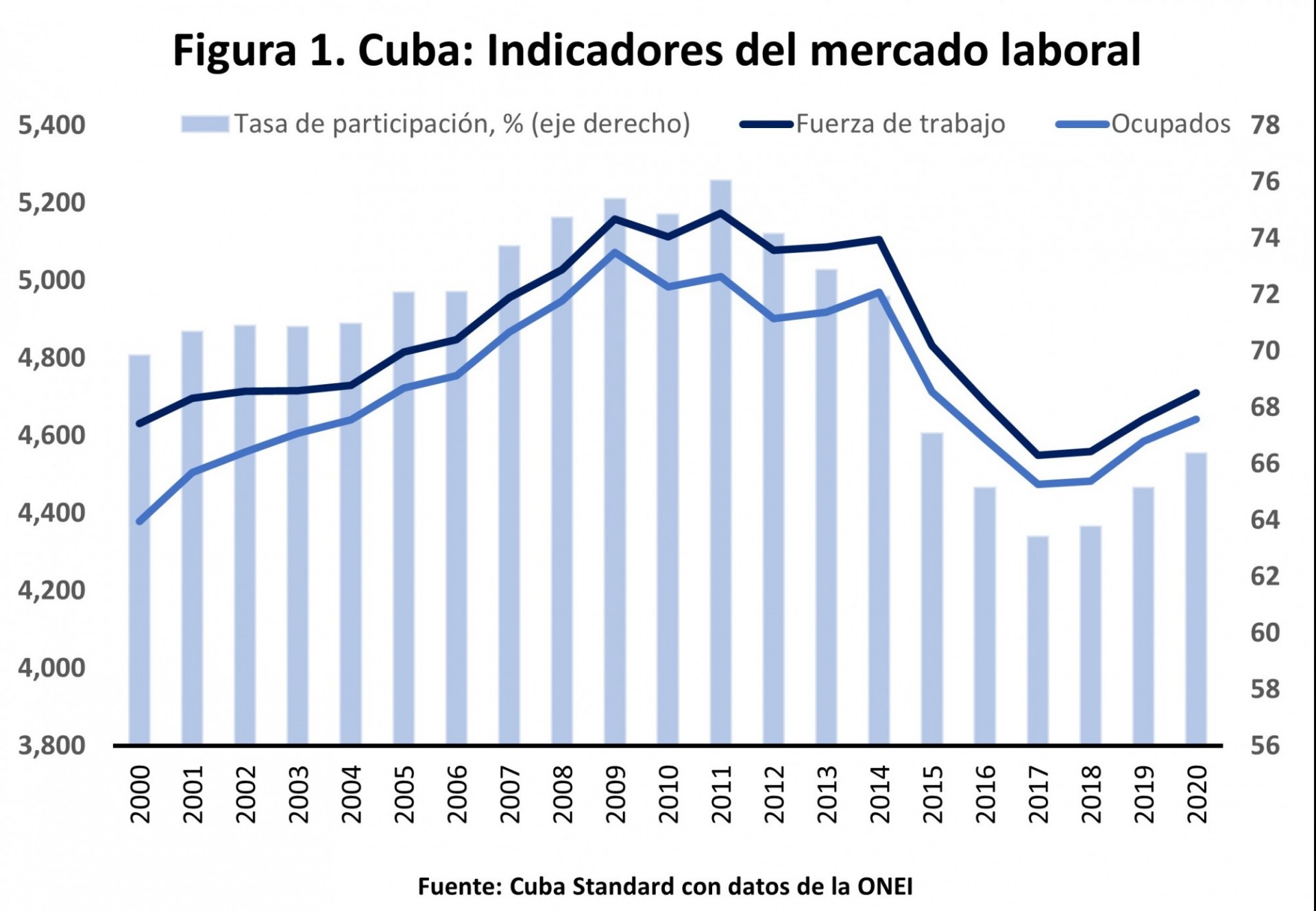 Figura 1: Indicadores del mercado laboral del 2000 al 2020 Azul claro representa la taza de participación, negro representa la fuerza del trabajo, azul representa la fuerza ocupada.
