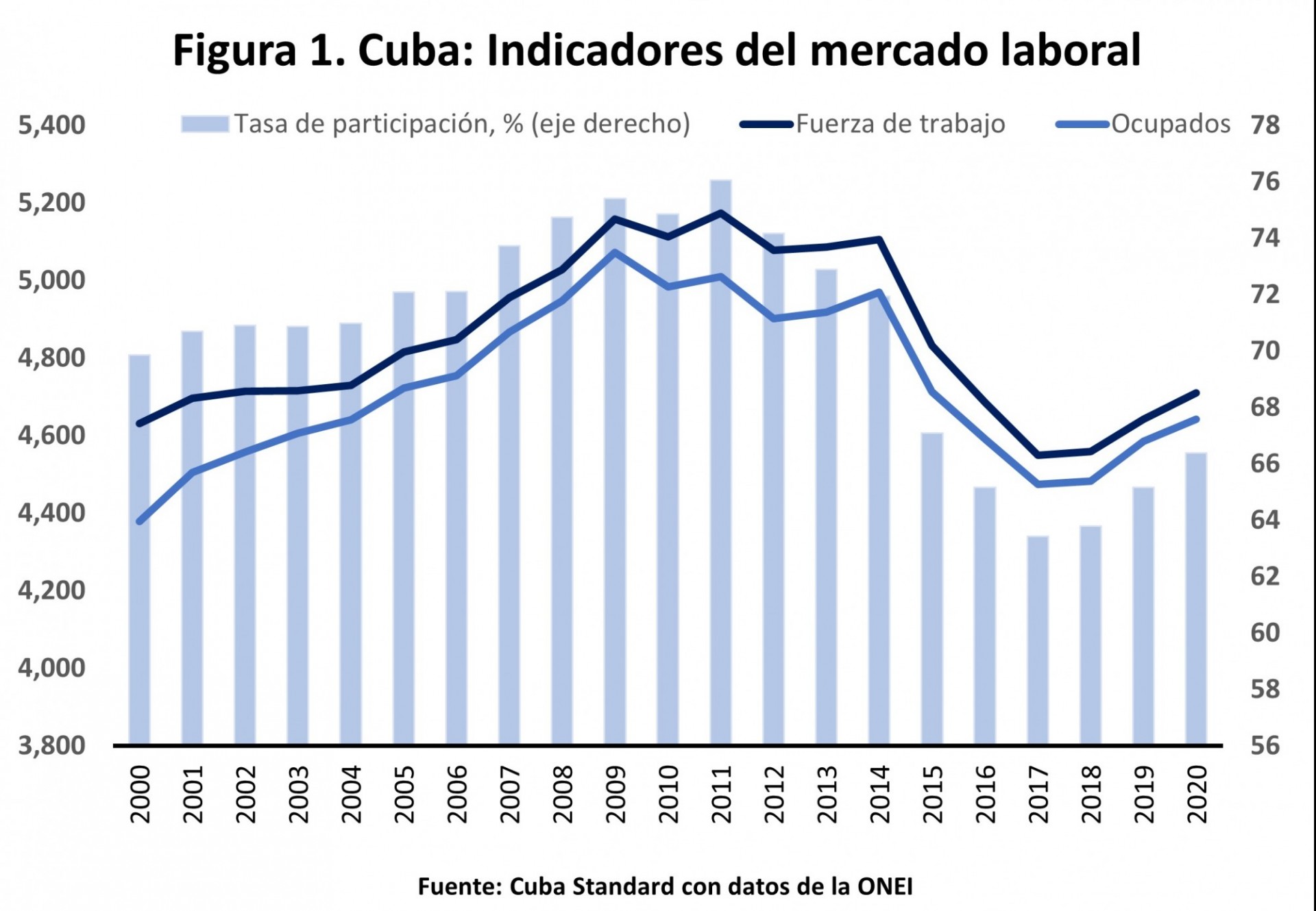 Azul claro representa la taza de participación, negro representa la fuerza del trabajo, azul representa la fuerza ocupada.
