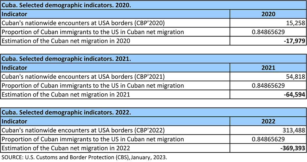 graph of selected indicators of Cuban emigration from 2020 to 2022