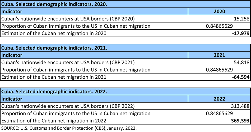 graph of selected indicators of Cuban emigration from 2020 to 2022 