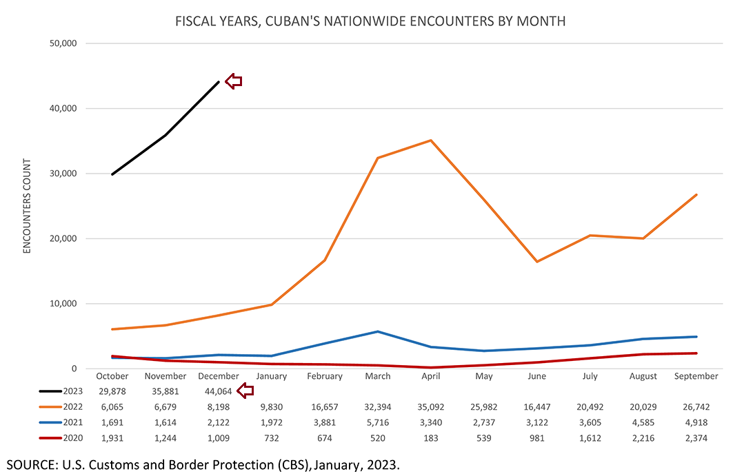 graph showing Cuba migration to the U.S. for the fiscal years ending 2020, 2021, 2022, and 2023