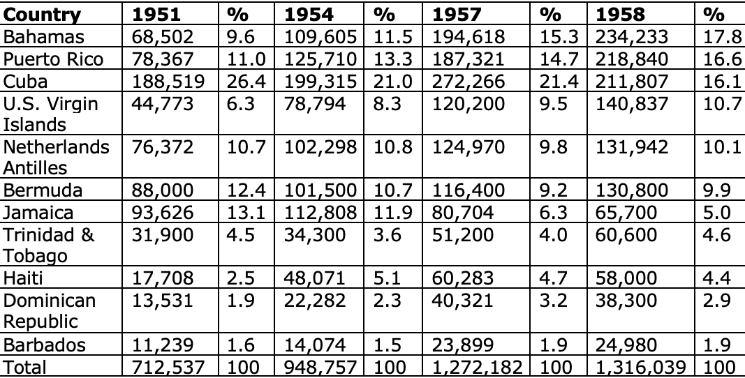 table showing tourism at principal Caribbean destinations