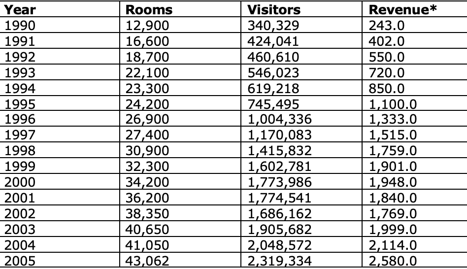 table showing rooms, foreign visitors and associated tourist revenues (1900-2005)