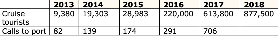 table showing arrivals by cruise ships to Cuban ports (2013-2018)