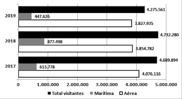 Figure 1. Arrivals of international visitors to Cuba (2017-2019). In 2019, 4275,561 total visitors, 447,626 by sea and 3,827,935 by air. In 2018, 4,732,280 total visitors, 877,498 by sea and 3,8254,782 by air. In 2017, 4,689,894 total visitors, 613,778 by sea and 4,076,116 by air.