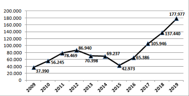 Figure 3. Arrivals of Russian tourists to Cuba (2009-2019). Since 2009, the annual number of Russian tourists to Cuba has increased from 37,390 to 177,977 in 2019.