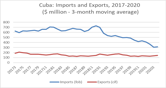 Figure 1 shows monthly 3-month averages for exports and imports as reported in the IMF’s Direction of Trade from early 2017 to April 2020 (IMF 2020).  The reduction in monthly imports is dramatic from $650 million per month in 2017-2018 to $315 million in the first four months of 2020, and this does not yet take into account the impact of the pandemic.
