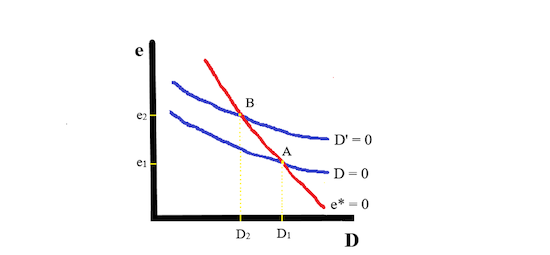 Figure 2 shows the dynamics of dollarization as related to the exchange rate and expectations of change in the exchange rate. The graph shows dollar holdings of individuals and firms in the D horizontal axis and the exchange rate in domestic currency for dollars (CUCs per dollar for example) in the e vertical axis.