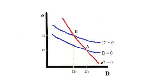 Figure 2 shows the dynamics of dollarization as related to the exchange rate and expectations of change in the exchange rate.  The graph shows dollar holdings of individuals and firms in the D horizontal axis and the exchange rate in domestic currency for dollars (CUCs per dollar for example) in the e vertical axis. 