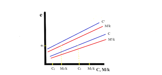 n our model we have two local currencies as in Cuba. One is M (the CUP), the other C (the CUC). These two are related by an official internal rate of exchange k. The central bank maintains k stable by offering to buy and sell local currencies at this rate as necessary.