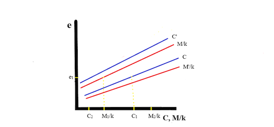 n our model we have two local currencies as in Cuba.  One is M (the CUP), the other C (the CUC).  These two are related by an official internal rate of exchange k.  The central bank maintains k stable by offering to buy and sell local currencies at this rate as necessary. 