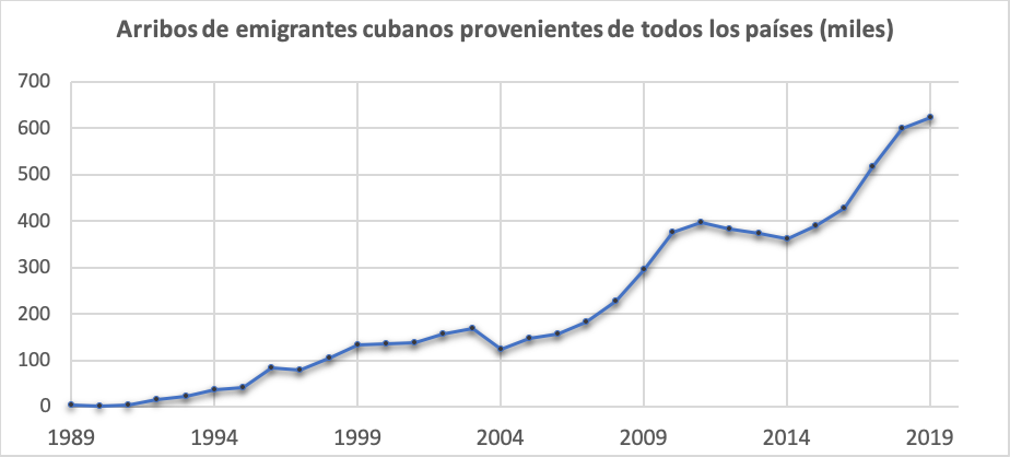 El gráfico demuestra los arribos de emigrantes cubanos provenientes de todos los países, empezando con 0 en 1989 y creciendo casi todos los años hasta más de 600 mil en 2019.