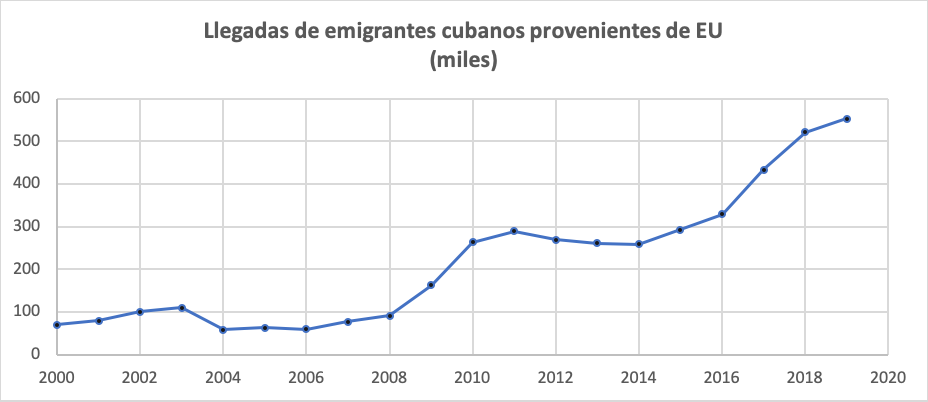 El gráfico demuestra llegadas de emigrantes cubanos provenientes de EU empezando con menos de 100 mil en le año 2000 hasta alrededor de 5 500 en el año 2019.