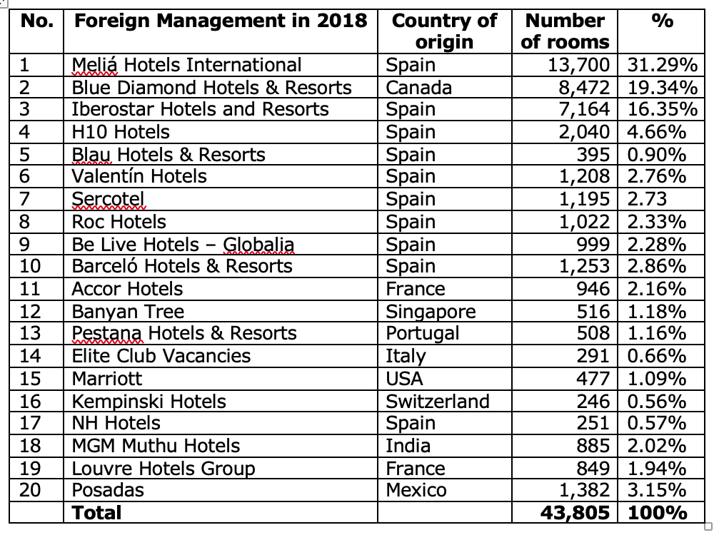 number of foreign hotel management chains in 2018, country of origin, number of rooms and percentages