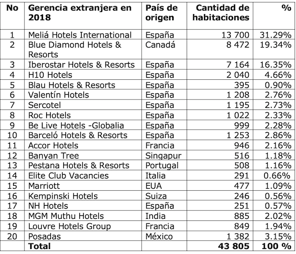 tabla demonstrando gerencia, país de origen, cantidad de habitaciones y porcentaje que representa inversión extranjera