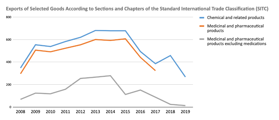 The graph shows the exports of selected products (chemical and related, medicinal and pharmaceutical and medicinal and non-drug pharmaceutical) between 2008 and 2019. These exports increase, starting in 2008, until 2014 and then begin to decrease until reaching in 2019 approximate starting levels.