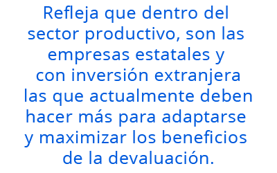 Refleja que dentro del sector productivo, son las empresas estatales y con inversión extranjera las que actualmente deben hacer más para adaptarse y maximizar los beneficios de la devaluación.