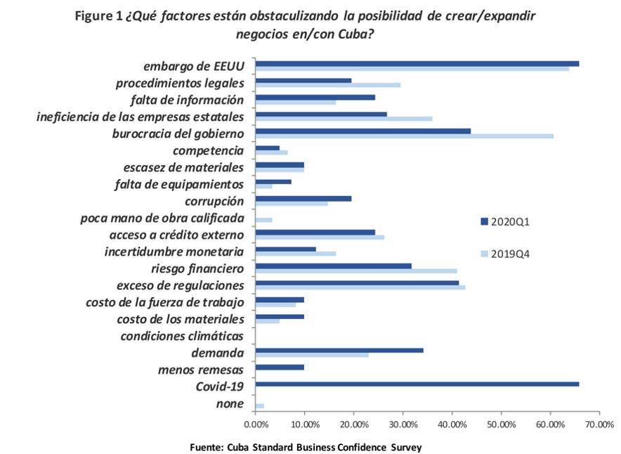 Este gráfico demuestra los factores que obstaculizan la inversión en Cuba de acuerdo a los encuestados, comparando el último trimestre de 2019 y el primero de 2020 donde se ve que han aumentado en importancia los factores del embargo de EEUU y el Covid-19