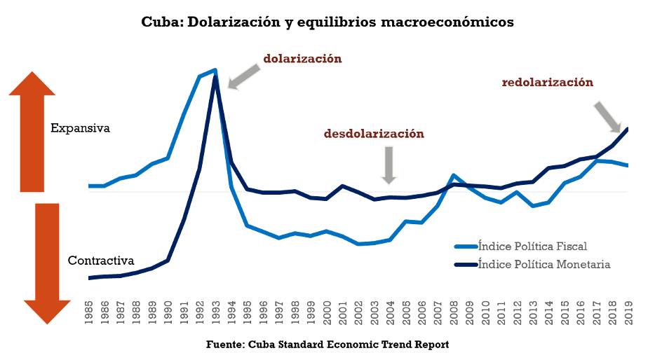 En el gráfico se aprecia que los índices tienden a moverse juntos en el largo plazo, reflejando la dependencia de la política monetaria a la política fiscal debido al mecanismo de financiamiento de los déficits fiscales mediante emisión de dinero por parte del Banco Central (solo desde 2015 comienza a usarse la emisión de bonos públicos). 