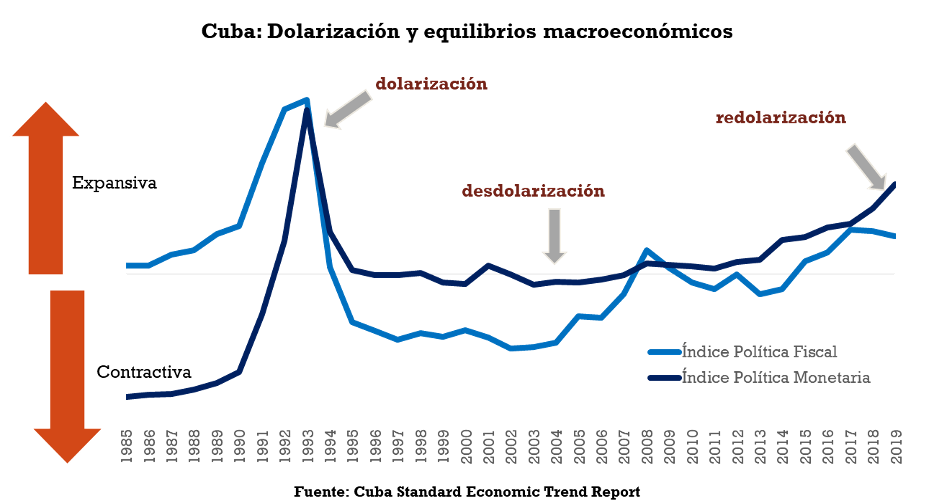 En el gráfico se aprecia que los índices tienden a moverse juntos en el largo plazo, reflejando la dependencia de la política monetaria a la política fiscal debido al mecanismo de financiamiento de los déficits fiscales mediante emisión de dinero por parte del Banco Central (solo desde 2015 comienza a usarse la emisión de bonos públicos).