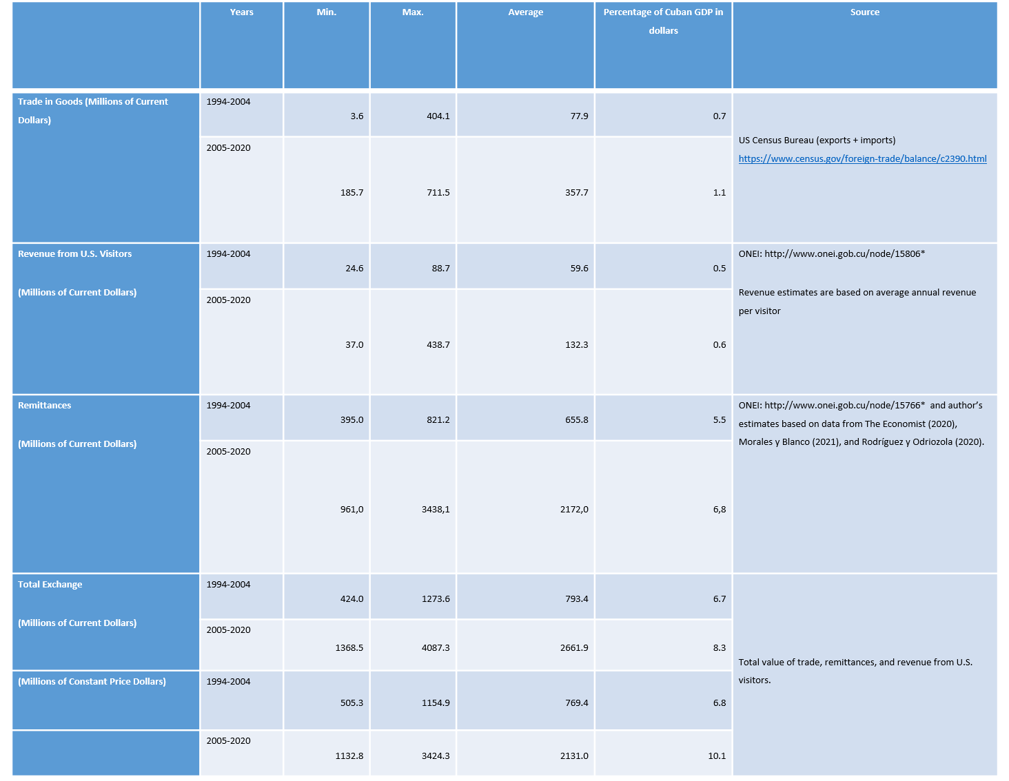 The chart shows Cuba-U.S. Trade, Visitors, and Remittance Statistics, 1994-2020