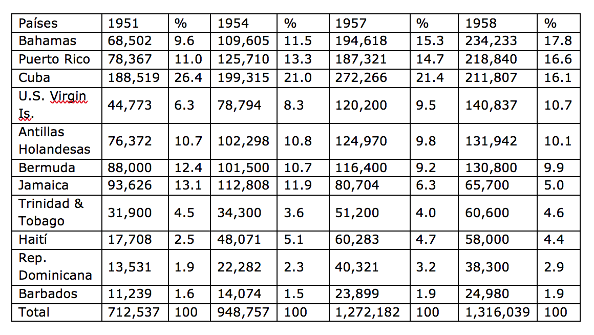 Tabla 1. Arribos turísticos a principales países del Caribe (1951-1958) table showing tourism in principal Caribbean destinations