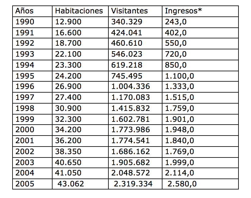 Table showing foreign tourists and associated revenues (1990-2005)