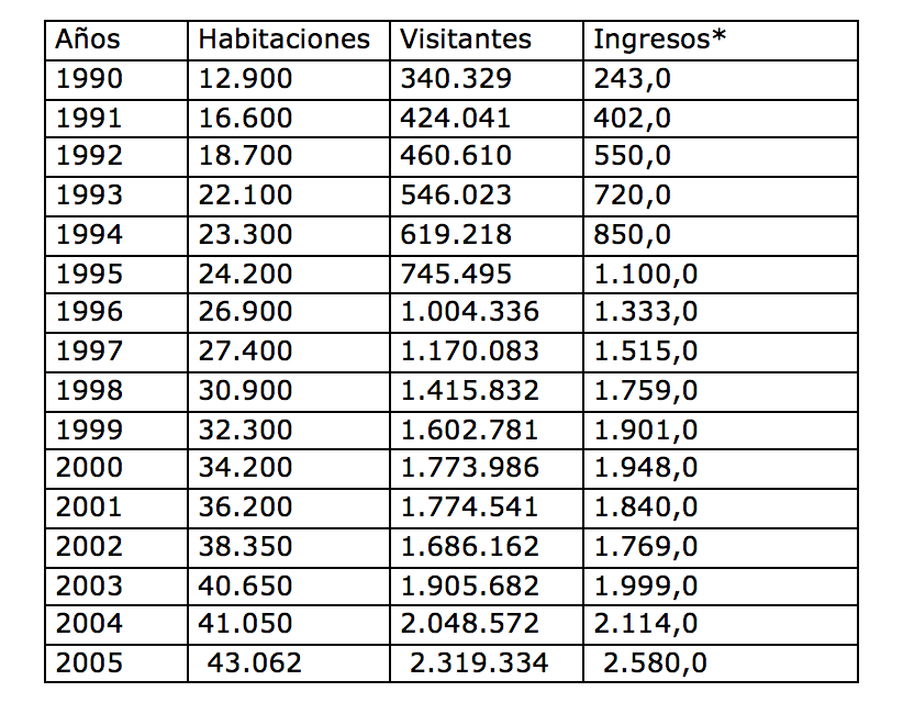 Tabla 2. Habitaciones, visitantes extranjeros e ingresos asociados al turismo (1990-2005) Table showing foreign tourists and associated revenues (1990-2005)