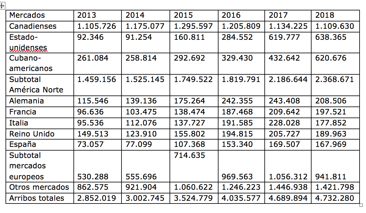Tabla 3. Llegada de visitantes internacionales a Cuba (2013-2018) table showing international visitors to Cuba (2013-2018)