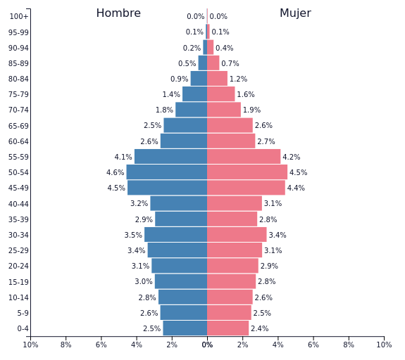 imagen de distribucion de poblacion con franja azul a la izquierda para hombres y a la derecha rosada para mujeres
