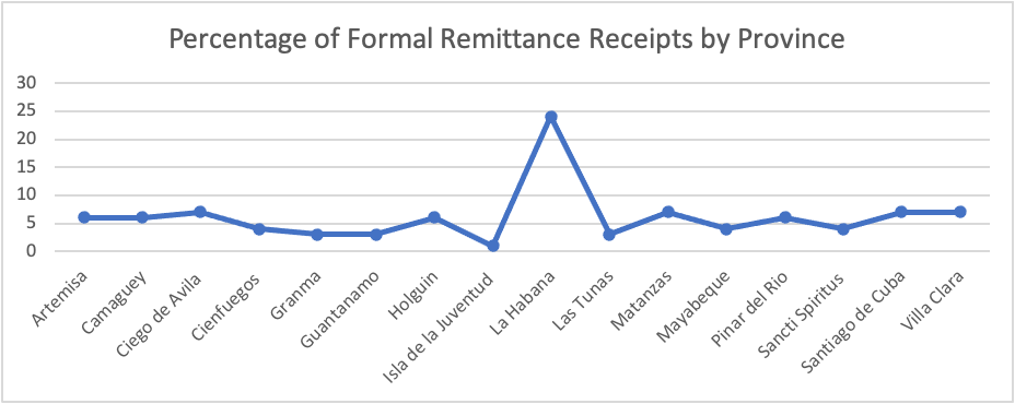 The chart shows the percentage of formal remittance receipts by the 16 Cuban province.  Most provinces receive between zero and nine percent of the total remittances, with the exception of La Habana.