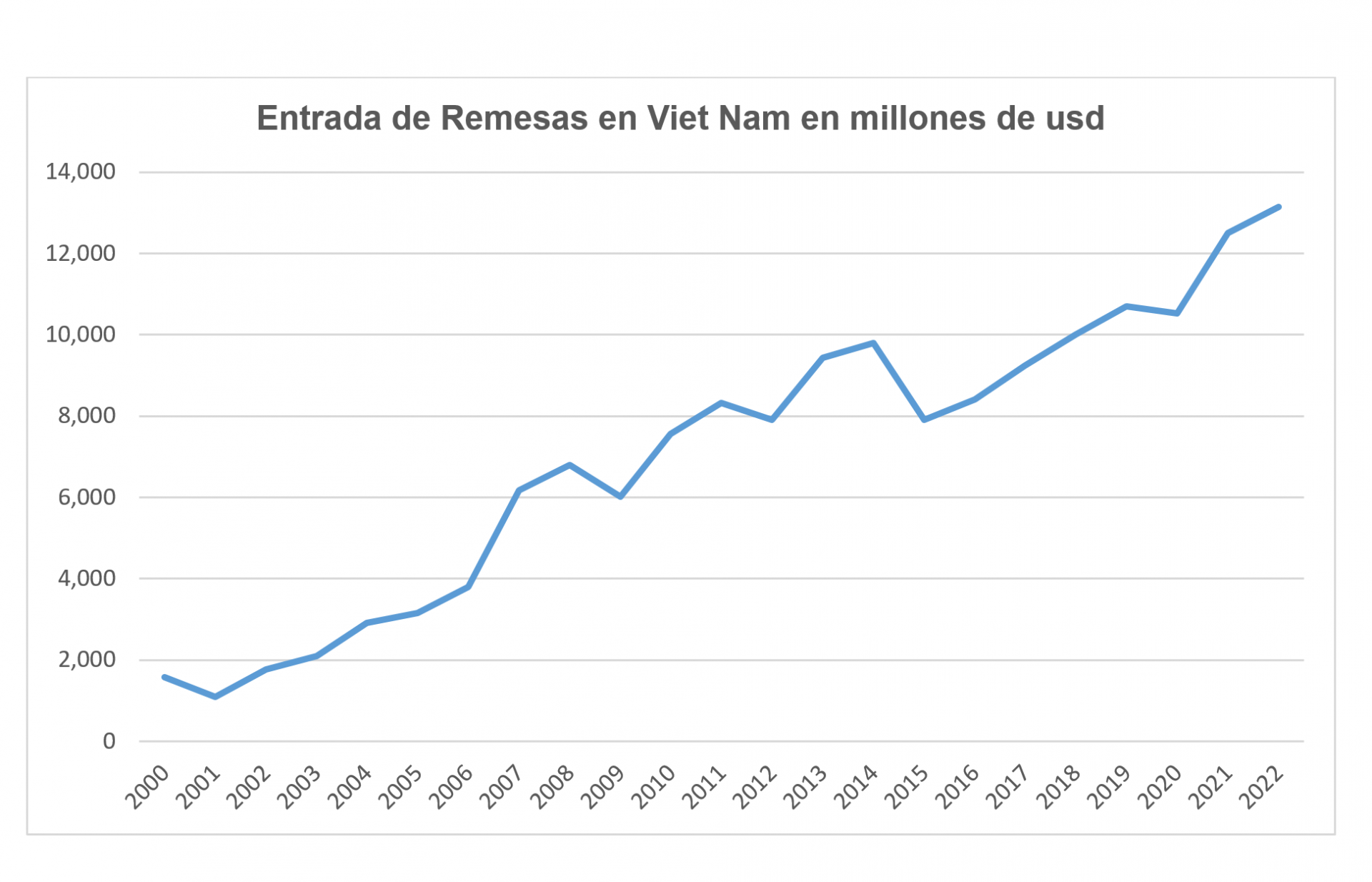 demuestra la entrada de remesas en Viet Nam entre los años 2000 a 2022