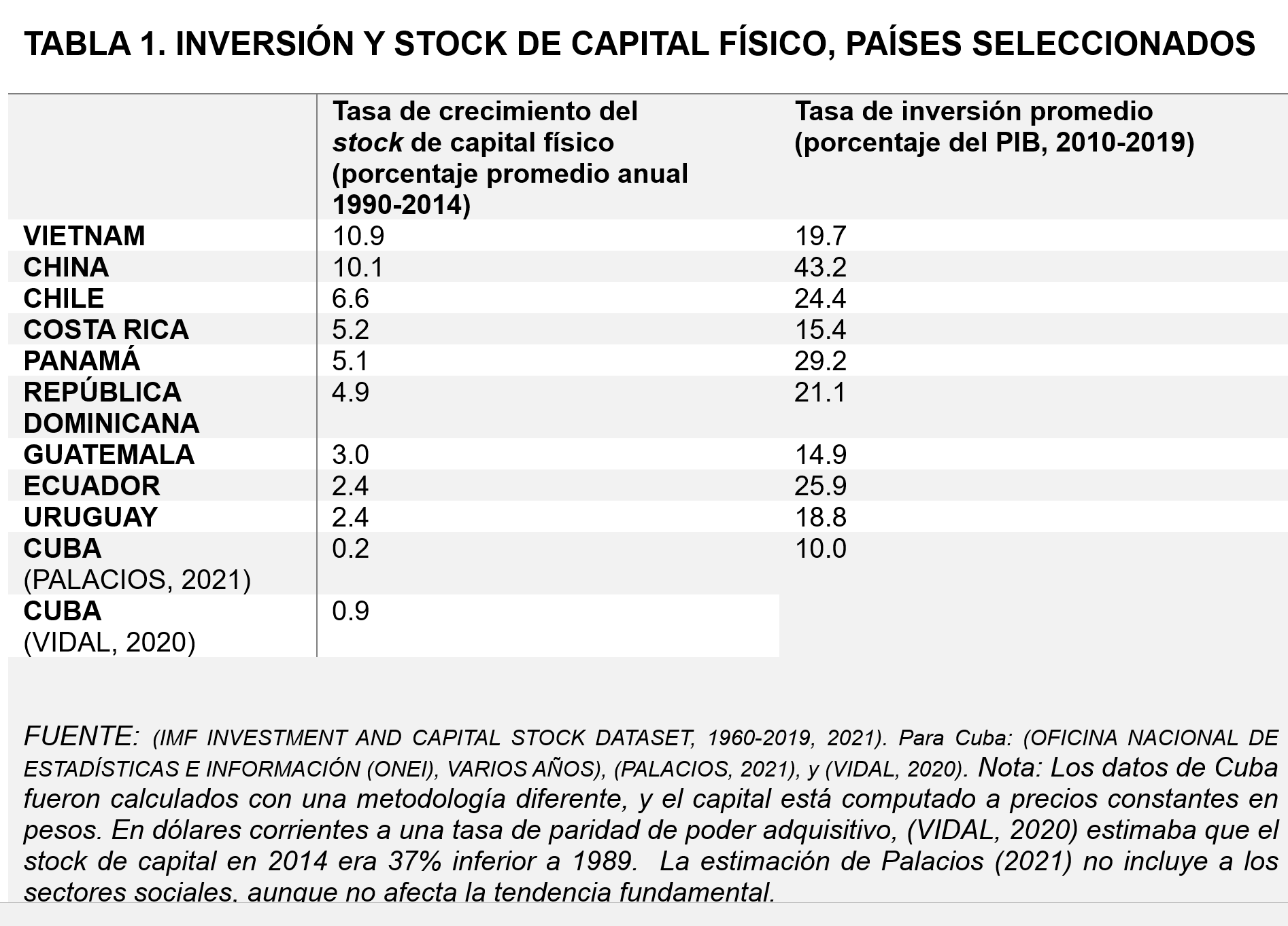 Tabla 1 demuestra la inversión del capital físico, países seleccionados y las tasas de crecimiento del stock de capital físico y tasa de inversión promedio