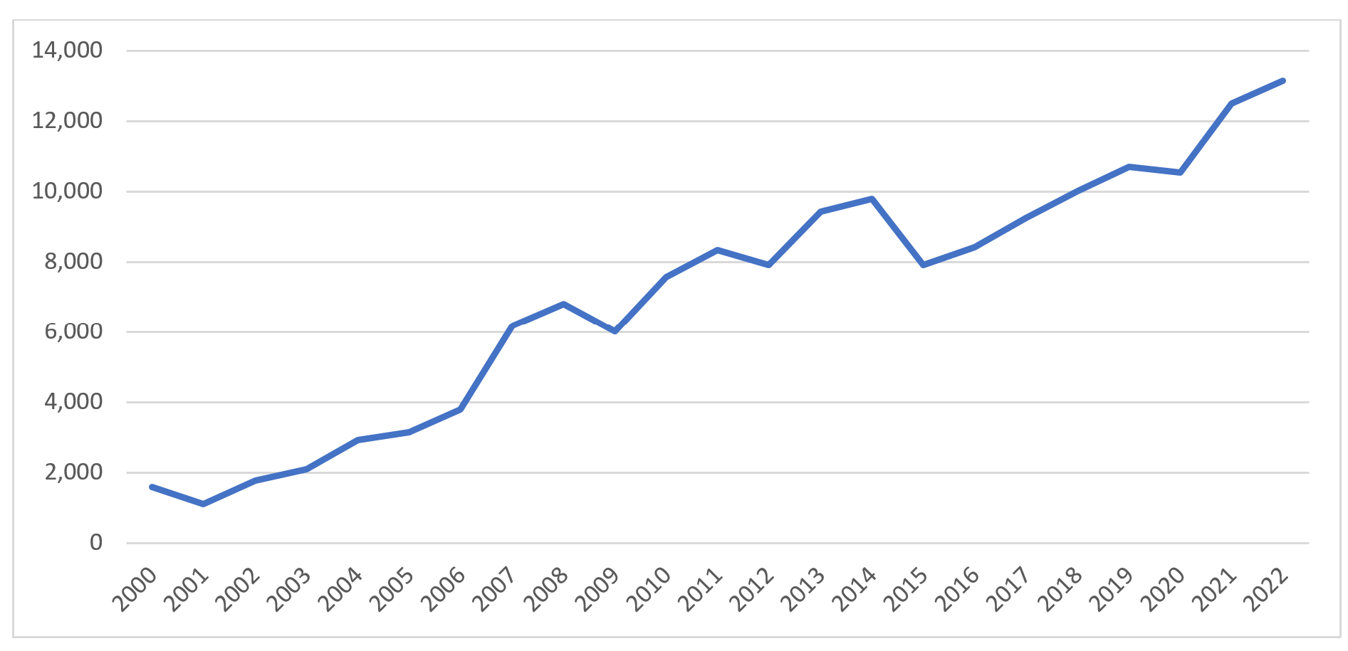 chart shows the flow of remittances into Vietnam in the years 2000 to 2022