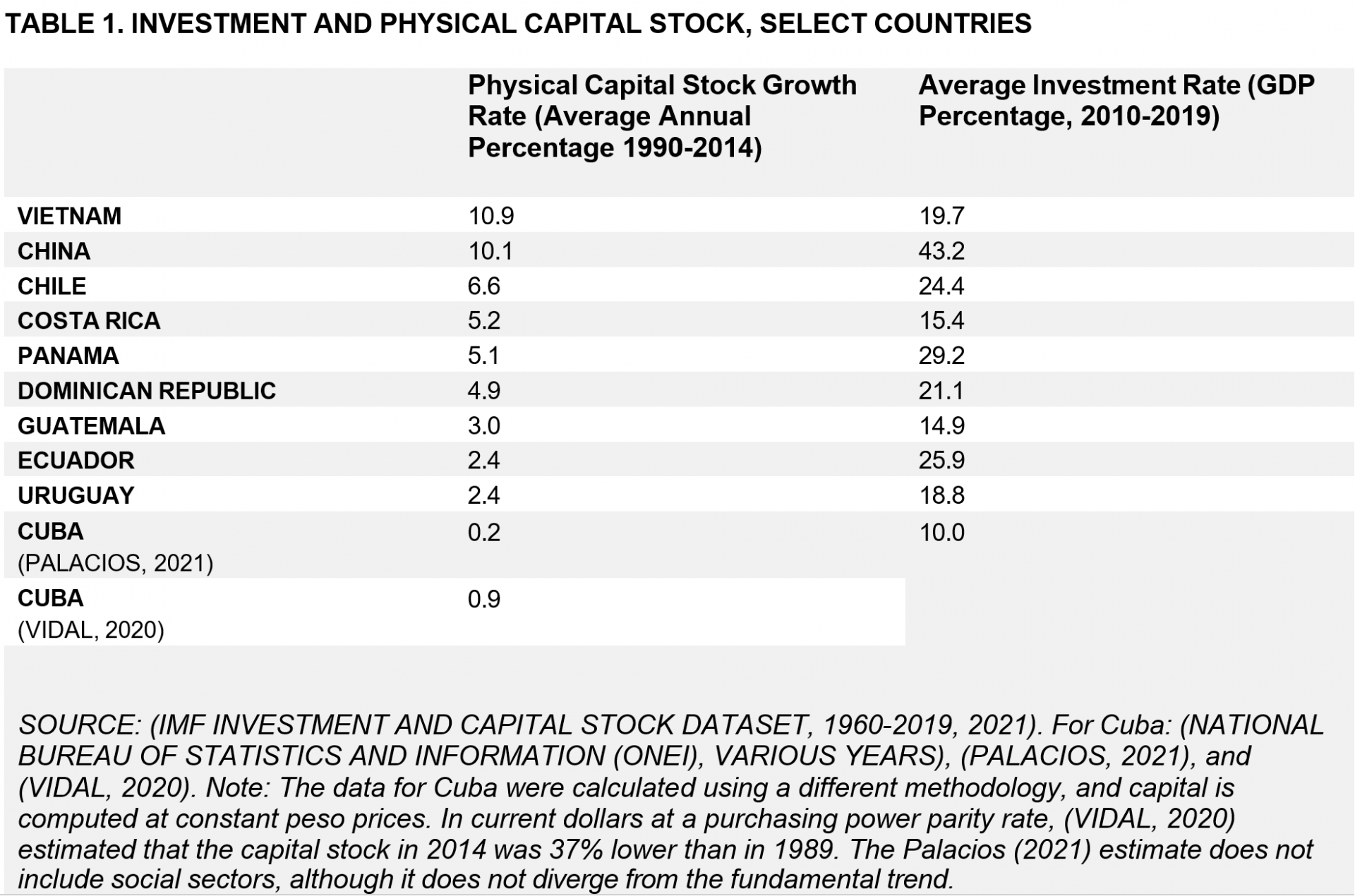 Table 1 shows the physical capital investment, the selected countries and the growth rates of the physical capital stock and the average investment rate.