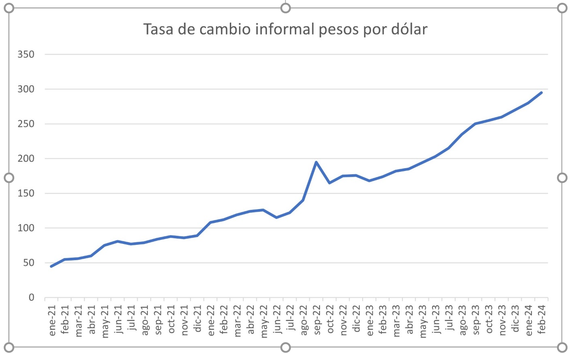 Tasa de cambio informal pesos por dólar desde enero 2021 en donde el cambio era casi 50 hasta febrero 2024 en donde el cambio había subido a casi 300