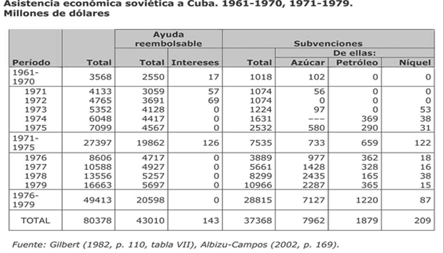 Asistencia económica soviética a Cuba de 1961-1970 y de 1971-1979 en millones de dolares