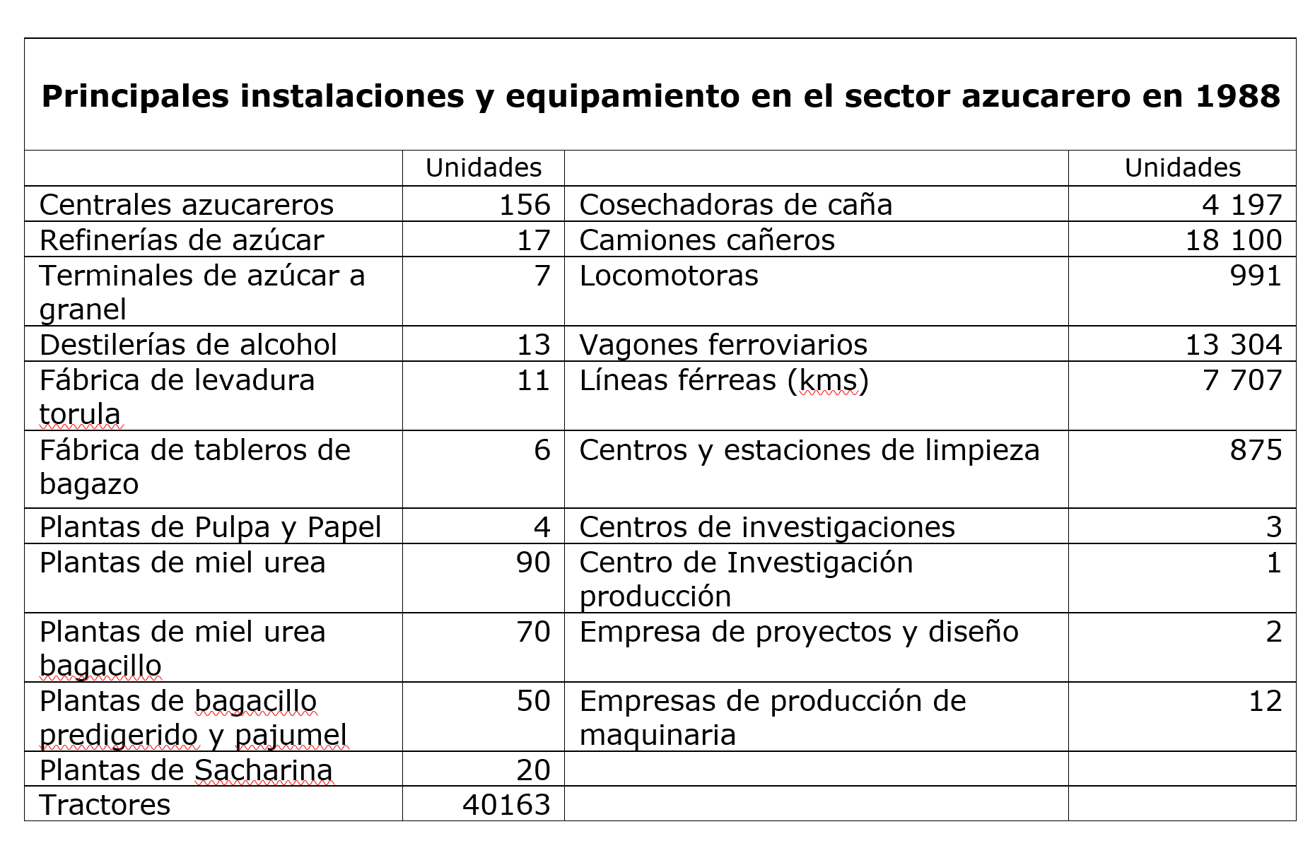 Principales instalaciones y equipamiento en el sector azucarero en 1988