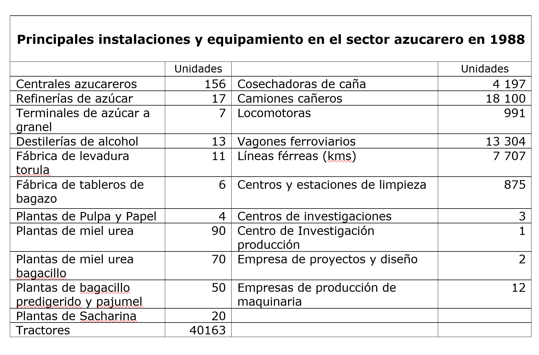  Principales instalaciones y equipamiento en el sector azucarero en 1988