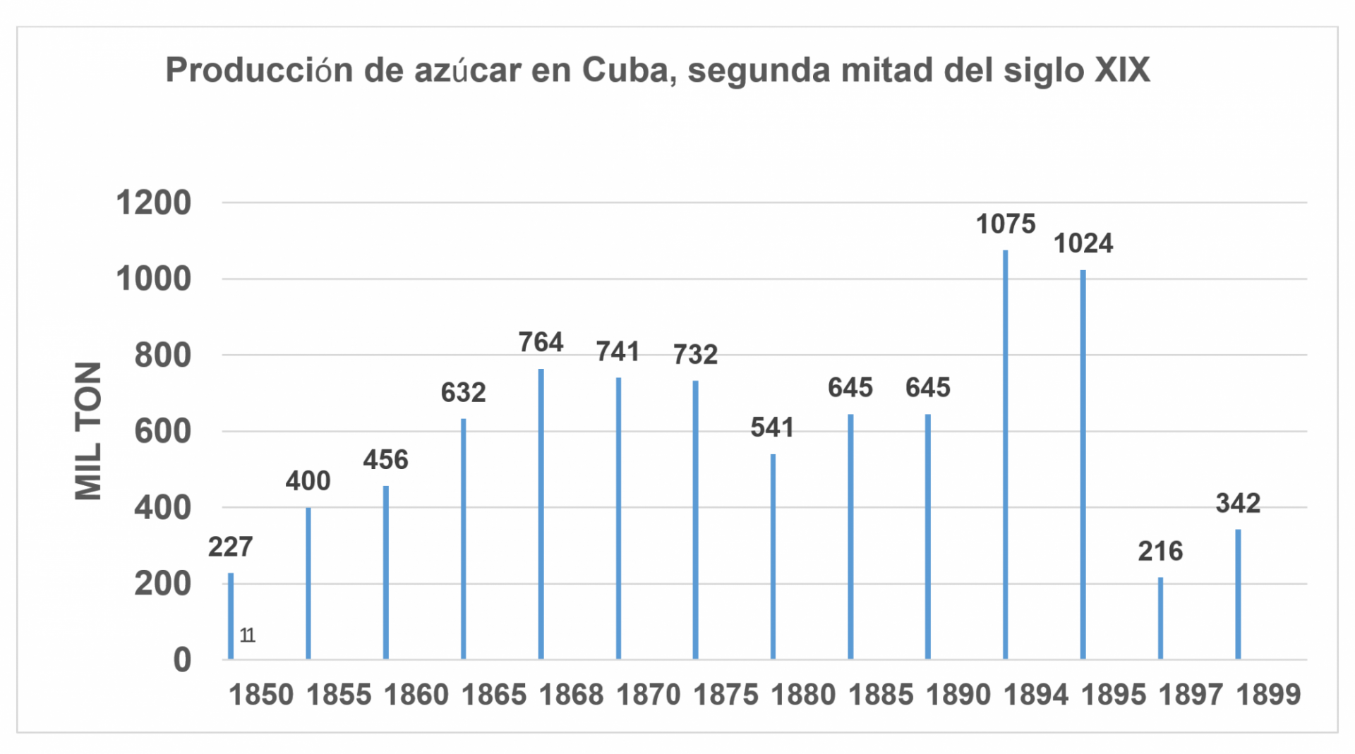 Producción de Azúcar en Cuba, segunda mitad del siglo XIX