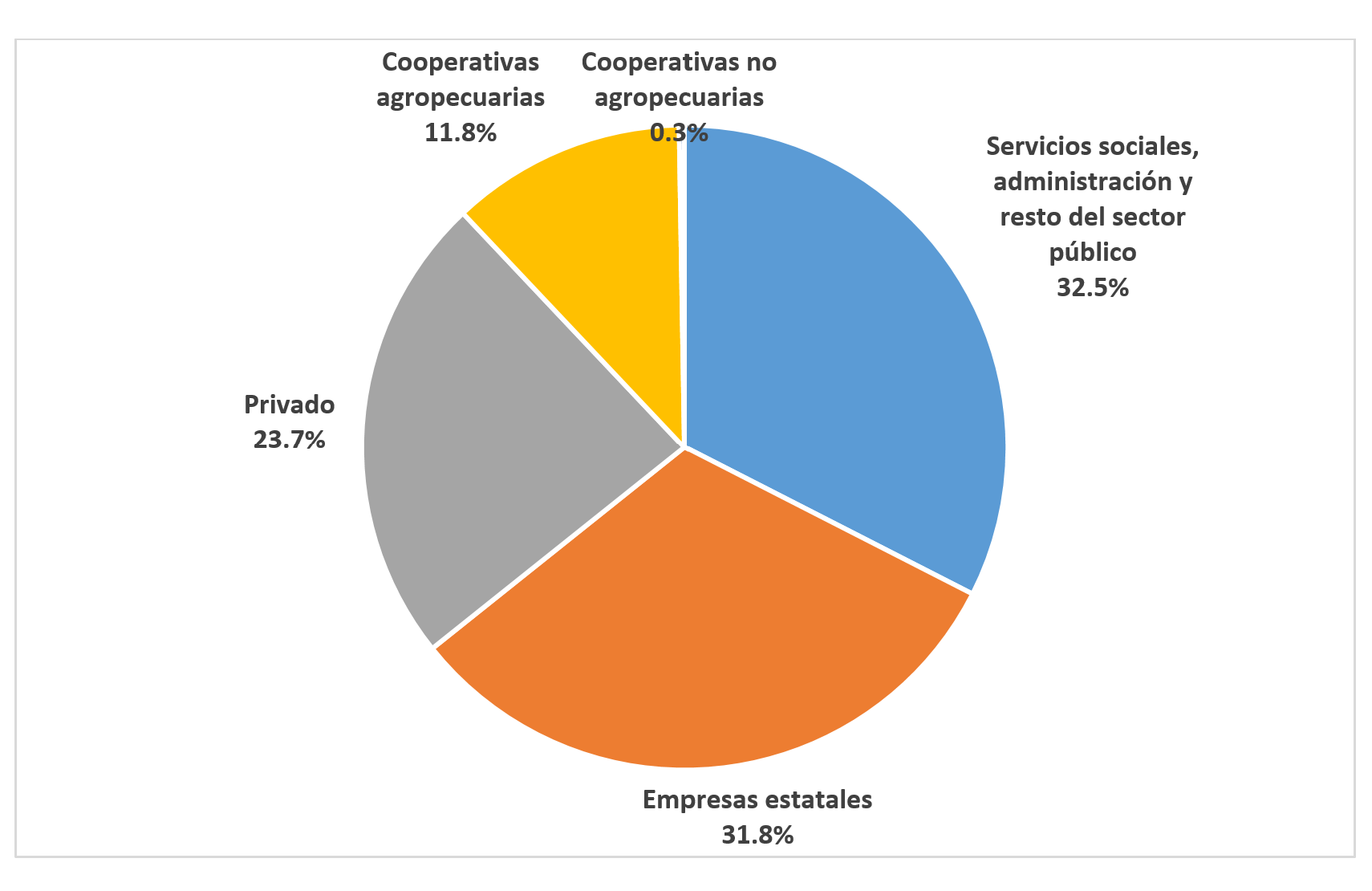 grafico demostrando los porcentajes de la economía cubana: estatales, privadas, cooperativas, sector publico