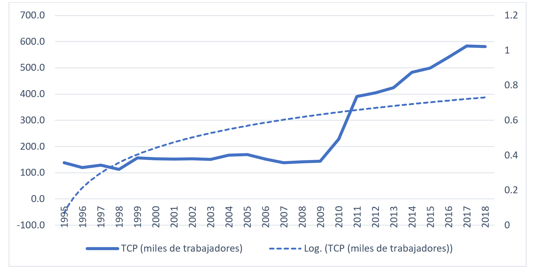 Gráfico de tendencia del Trabajo por Cuenta Propia del 1996 al 2018