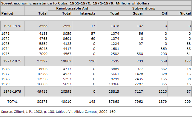 Soviet economic assistance to Cuba from 1961-1970 and 1971-1979