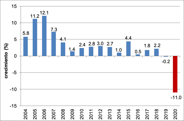 La Figura 1 presenta datos sobre las tasas de crecimiento anual del PIB de Cuba a precios constantes del 1997 entre 2004 y 2020.  El PIB de Cuba creció 11,2% en 2005, 12,1% en 2006 y 7,3% en 2007.  El PIB anual de Cuba promedió 2.7% en 2008-2013 y sólo 1.6% en 2014-2019.