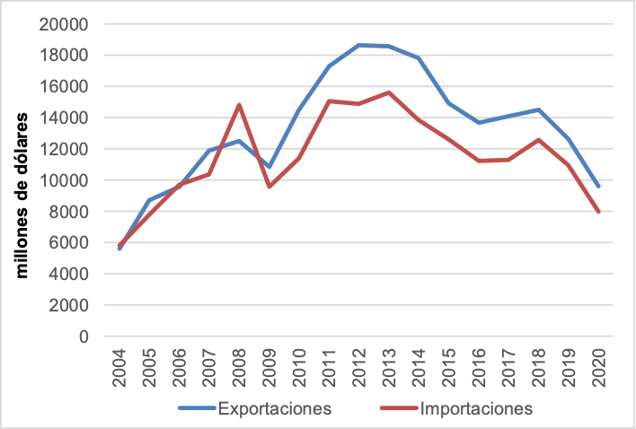 En el gráfico 2 se destaca la evolución del comercio exterior de Cuba (valores anuales de las exportaciones e importaciones de bienes y servicios) entre 2004 y 2020.La balanza comercial anual de Cuba de bienes y servicios registró regularmente déficits entre 1990 y 2004, ya que los ingresos del turismo en rápida expansión no lograron compensar el creciente déficit comercial de mercancías.Solo después de 2004,  la balanza comercial general comenzó a registrar superávits, aunque no todos los años.