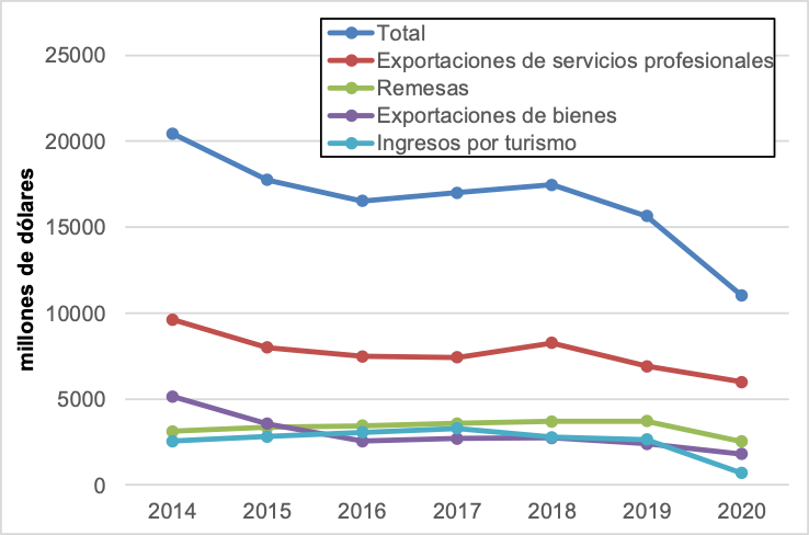 La Figura 3 proporciona datos anuales para el período 2014-2020 sobre los ingresos en moneda fuerte de Cuba de fuentes clave como exportaciones de servicios profesionales, remesas, exportaciones de mercancías y turismo internacional. En una señal de que la economía cubana ya estaba en problemas, todas las fuentes antes mencionadas, con excepción de las remesas, generaron ingresos sustancialmente menores en 2019 que en 2018.