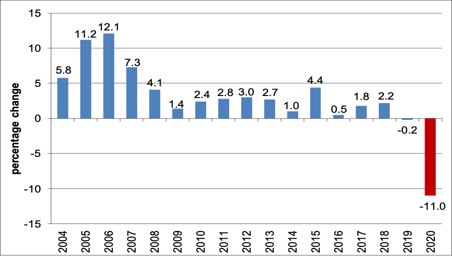 Figure 1 reports data on Cuba’s annual GDP growth rates at constant 1997 prices between 2004 and 2020. Fueled in particular by thriving exports of medical and other professional services under a comprehensive deal with Venezuela (involving large supplies of Venezuelan oil to Cuba) and, to a lesser degree, sizable revenues from nickel exports and international tourism activities, Cuba’s GDP grew 11.2% in 2005, 12.1% in 2006, and 7.3% in 2007.